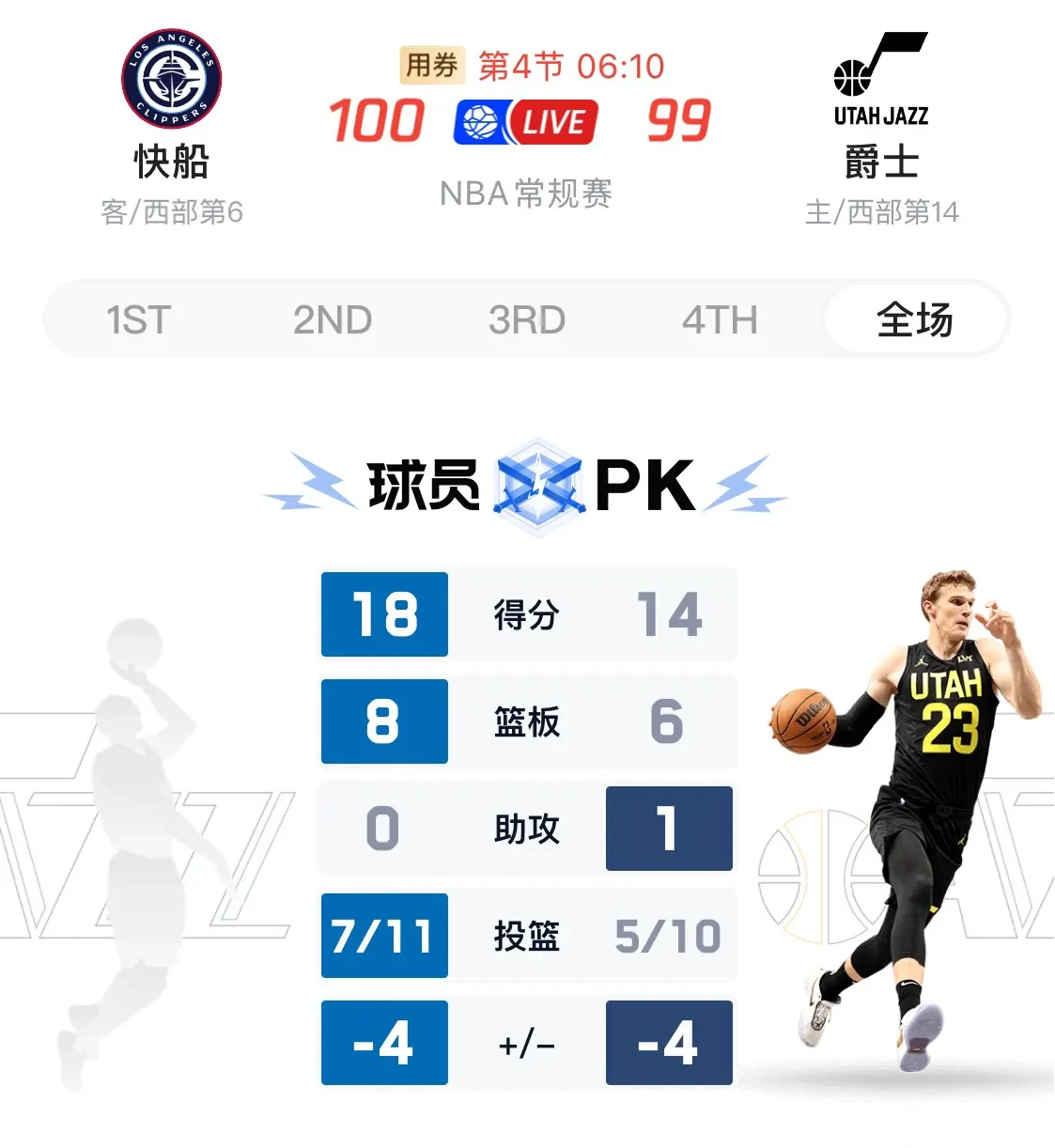 爵士队实现五连胜，稳居东部联盟榜首的简单介绍